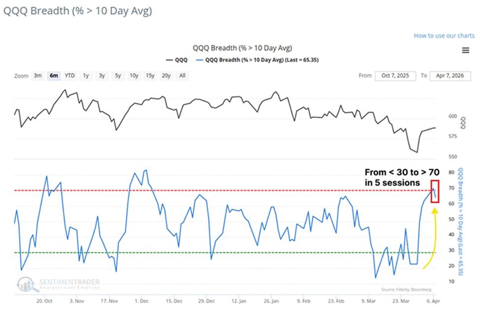 3 Key Signals Paint a Bullish Picture for US Stocks QQQ Breadth