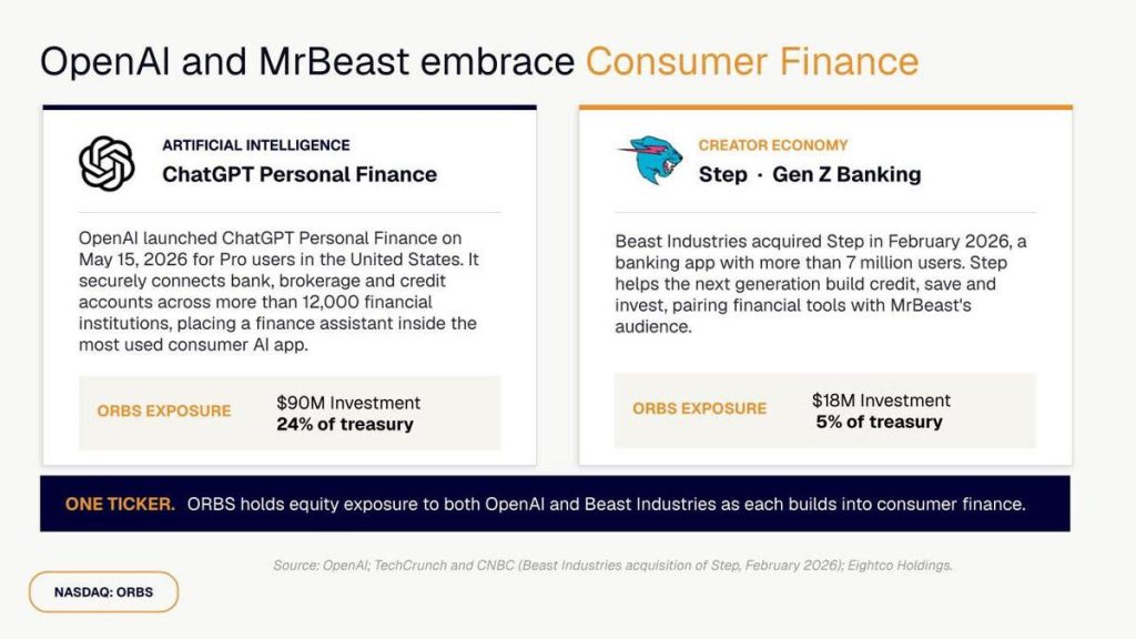 Eightco (NASDAQ= ORBS) Reports $374M Holdings Across OpenAI, WLD, ETH And Strategic Investments Eightco (NASDAQ= ORBS) Reports $374M Holdings Across OpenAI, WLD, ETH And Strategic Investments