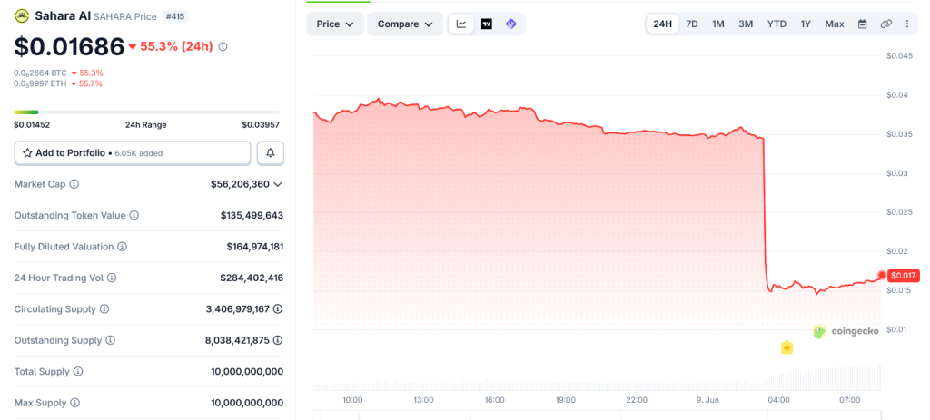 SAHARA Token Crashes 56% as Sahara AI Investigates Internal Selloff SAHARA Token Crashes 56% as Sahara AI Investigates Internal Selloff