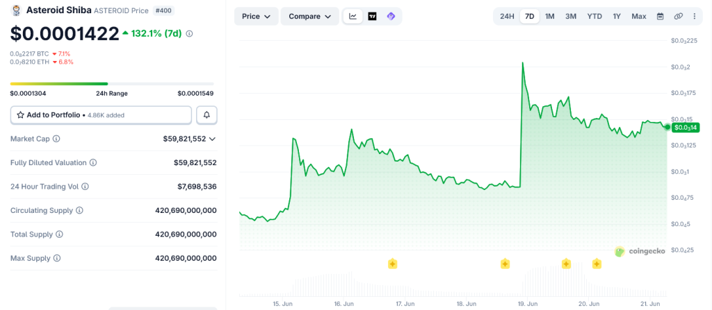SpaceX’s Mascot Shiba Dog Adds $50 Million to a Parody Token