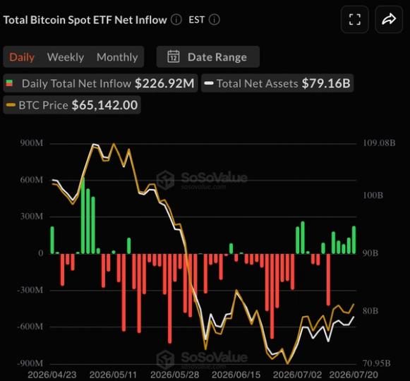 Bitcoin ETFs post a fifth straight day of inflows in a first since April Bitcoin ETFs post a fifth straight day of inflows in a first since April