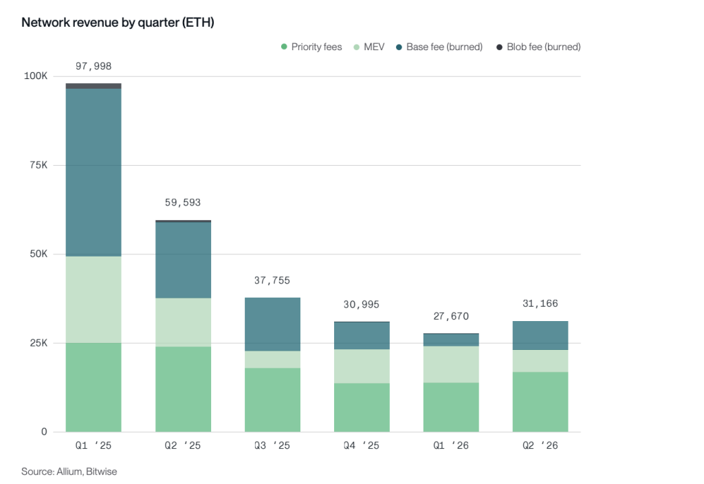 Ethereum Network’s Revenue Measured in ETH