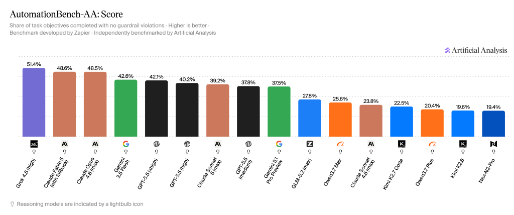 AutomationBench-AA Score of AI Models.