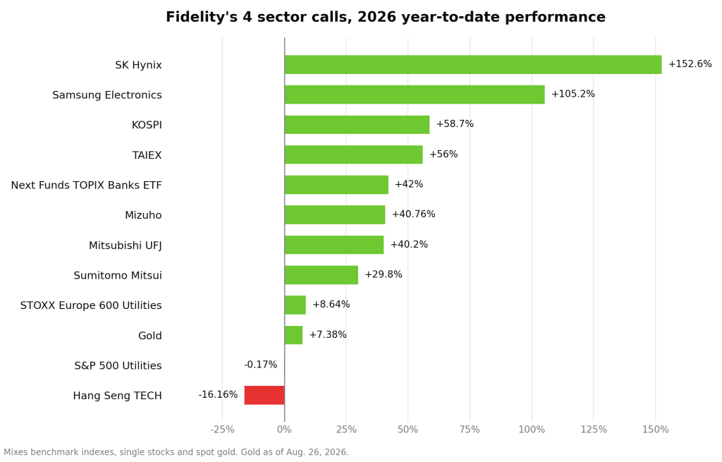 Fidelity Sees Inflation Staying, Points to 4 Market Sectors Fidelity Sees Inflation Staying, Points to 4 Market Sectors