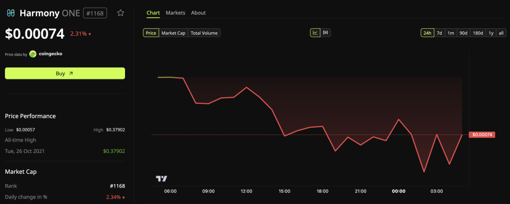 Harmony (ONE) Price Performance