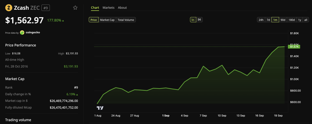 Trader With 89% Win Rate Loses $10.68 Million Shorting Zcash Zcash (ZEC) Price Performance.