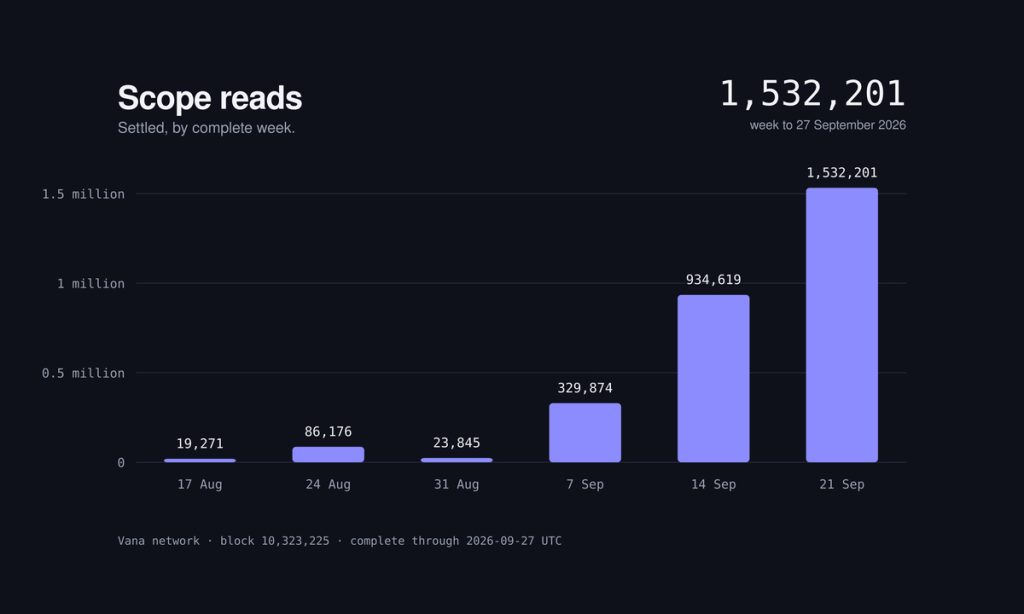 Vana Completes Expanded Staking as Part of the Vega Upgrade, Publishes Expanded VANA Token Economics