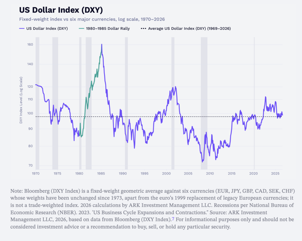 US Dollar Index (DXY) Performance.
