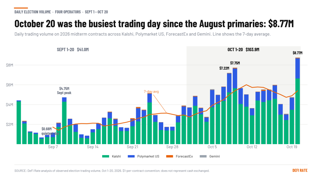 daily trading volume heading into midterms